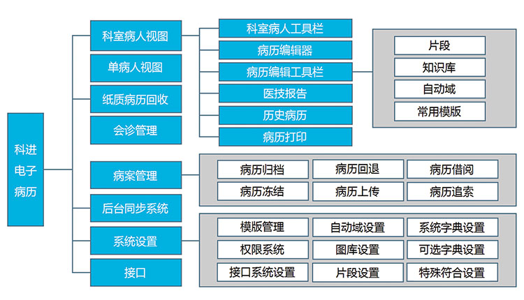 电子病历功能结构图